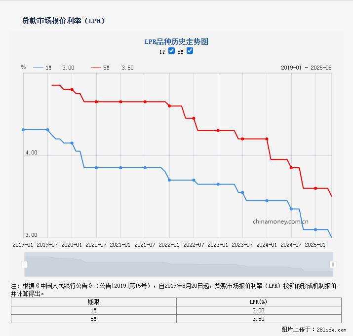 重磅！降息！桂林房贷利率3.0% - 漳州生活资讯 - 漳州28生活网 zhangzhou.28life.net